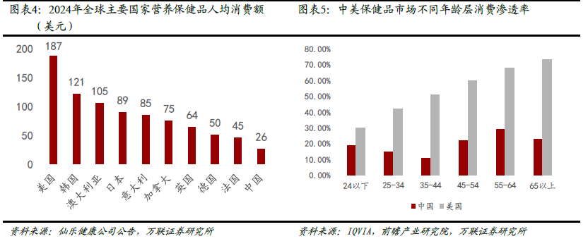 图片[3]-一天认识一条产业链：保健品-慧读报告