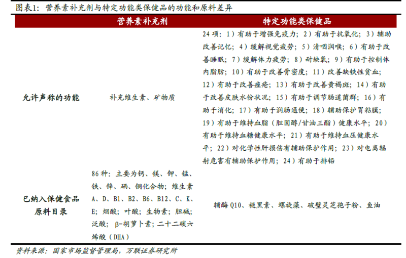一天认识一条产业链:保健品-慧读报告