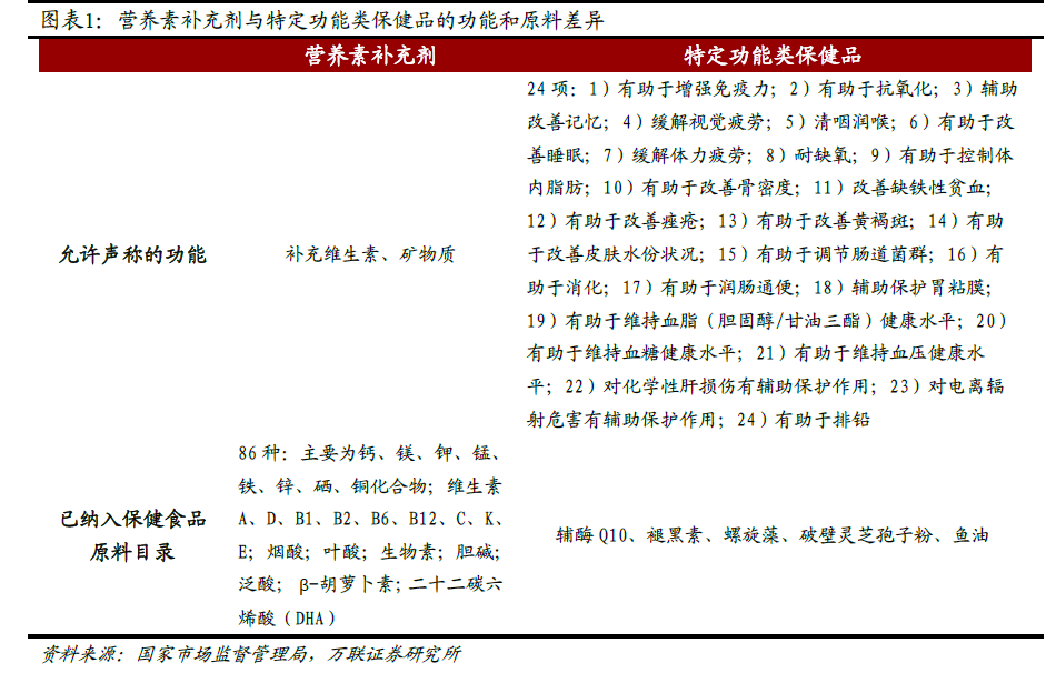 一天认识一条产业链:保健品-慧读报告
