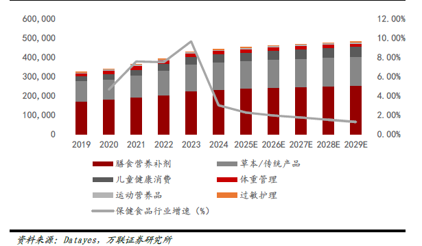 图片[2]-一天认识一条产业链：保健品-慧读报告