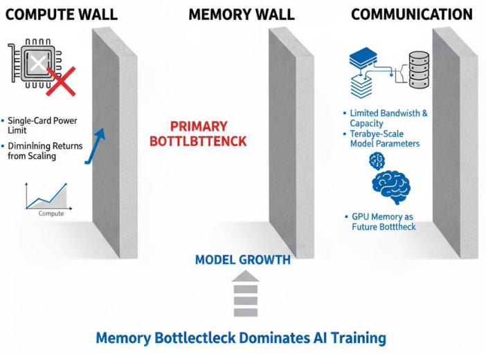 图片[3]-AI大模型与异构算力融合技术白皮书-142页-慧读报告